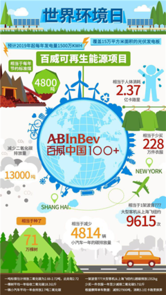 百威打造世界级智慧低碳工厂 发力可再生能源助推建设美丽莆田