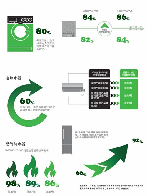 低碳新时代开启 家电产品节能减排技术持续升级
