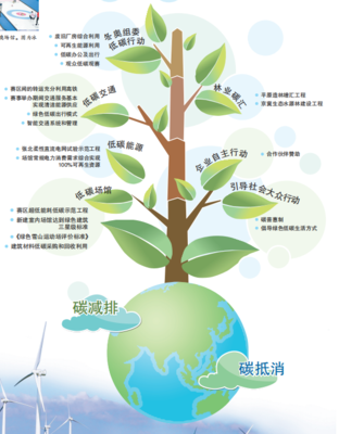 绿色冬奥 解读《北京冬奥会低碳管理报告（赛前）》